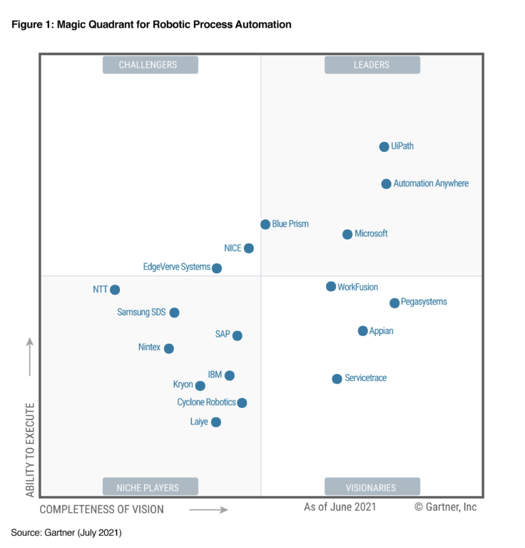 Waf Gartner Magic Quadrant 2021