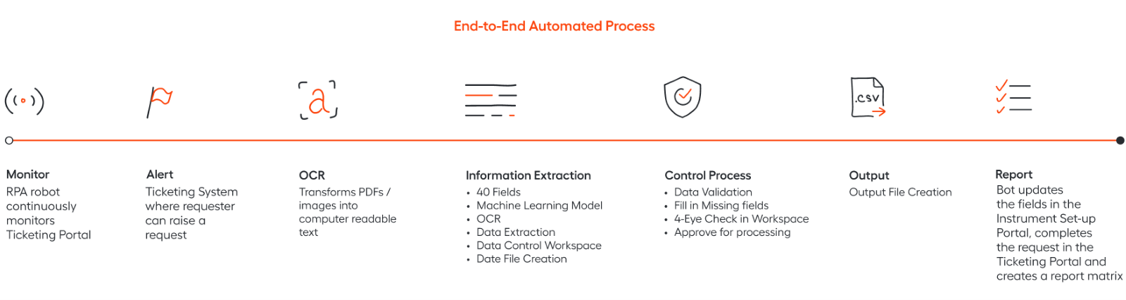 How Machine Learning Transforms Automation Into End To End Process